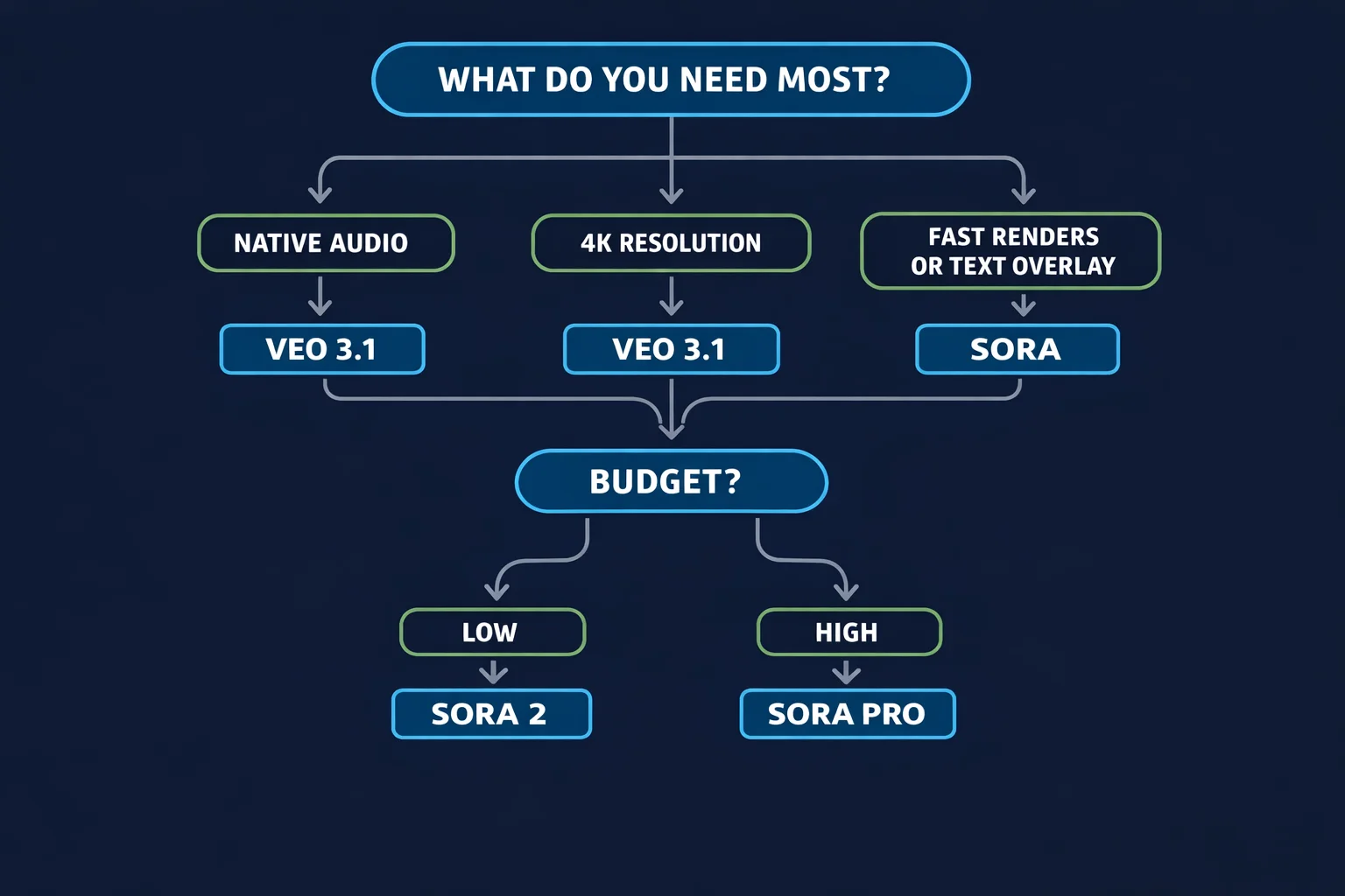 Decision matrix flowchart comparing Sora and Veo based on audio needs, resolution, budget, and content type